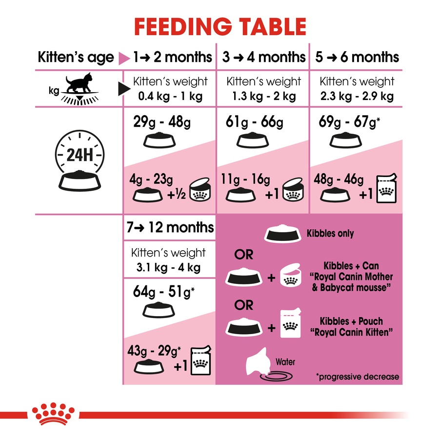 Royal Canin Kitten (2KG) up to 12 months