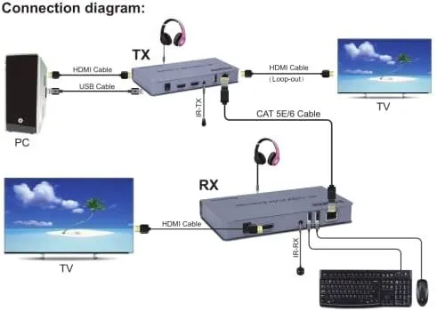 Extender 4K 120M HDMI KVM Extender by RJ45 Ethernet Cat6 Cable Converter