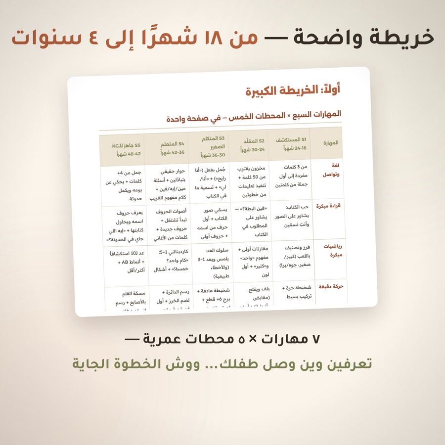 خريطة رحلة التأسيس من ١٨ شهرًا إلى ٤ سنوات